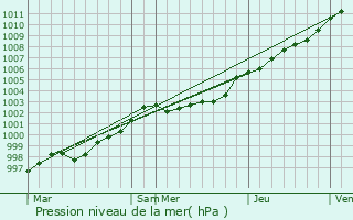 Graphe de la pression atmosphrique prvue pour Plougasnou