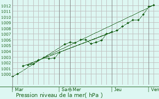 Graphe de la pression atmosphrique prvue pour Angoville-au-Plain