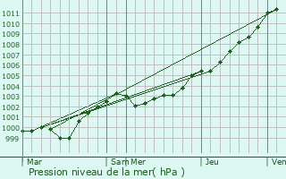 Graphe de la pression atmosphrique prvue pour Caudan