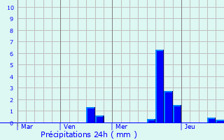 Graphique des précipitations prvues pour Recklinghausen