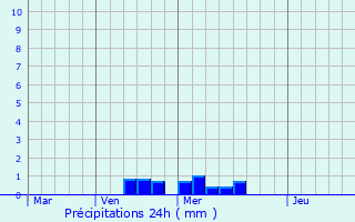 Graphique des précipitations prvues pour Quattromiglia