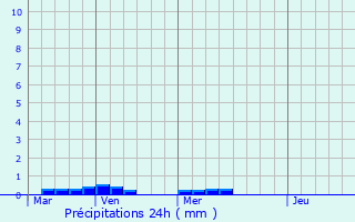 Graphique des précipitations prvues pour Palagianello