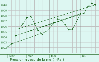 Graphe de la pression atmosphrique prvue pour Wehr