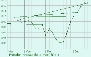 Graphe de la pression atmosphrique prvue pour Quattromiglia