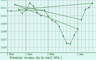 Graphe de la pression atmosphrique prvue pour Palagianello