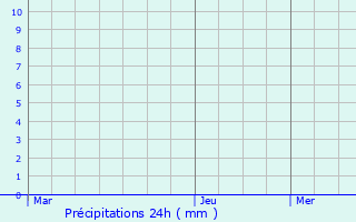 Graphique des précipitations prvues pour Niedenstein