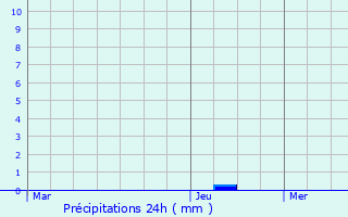 Graphique des précipitations prvues pour Chtelaudren