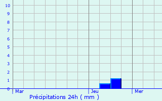 Graphique des précipitations prvues pour Langon