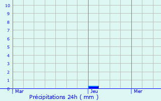 Graphique des précipitations prvues pour Maarkedal