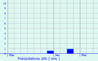 Graphique des précipitations prvues pour Rombas