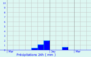 Graphique des précipitations prvues pour Saint-Paul-sur-Save