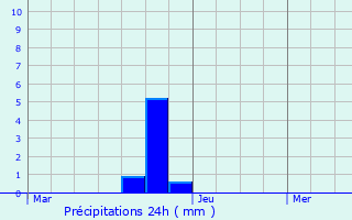 Graphique des précipitations prvues pour Boevange-sur-Attert