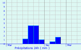 Graphique des précipitations prvues pour Morlanwelz