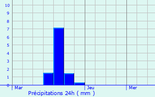 Graphique des précipitations prvues pour Honnelles