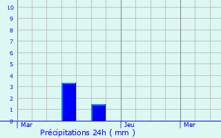 Graphique des précipitations prvues pour Biganos