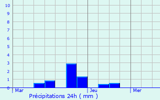 Graphique des précipitations prvues pour Panassac