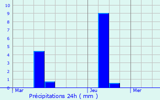 Graphique des précipitations prvues pour Barzun