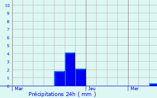 Graphique des précipitations prvues pour Moutfort