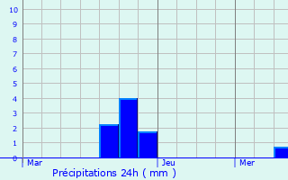 Graphique des précipitations prvues pour Schwebsange