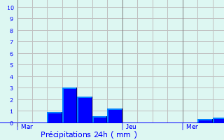 Graphique des précipitations prvues pour Aingeray