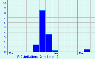 Graphique des précipitations prvues pour Putte