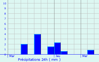 Graphique des précipitations prvues pour Stabroek