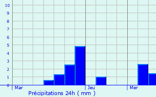 Graphique des précipitations prvues pour Saujon