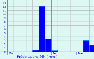 Graphique des précipitations prvues pour Waasmunster