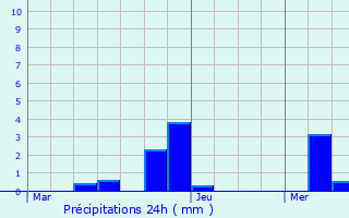 Graphique des précipitations prvues pour Nandrin