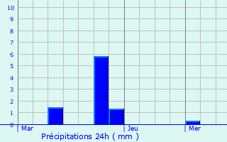 Graphique des précipitations prvues pour Welscheid