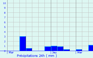 Graphique des précipitations prvues pour Marsais