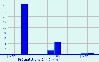Graphique des précipitations prvues pour Zonhoven
