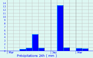 Graphique des précipitations prvues pour Fesches-le-Chtel