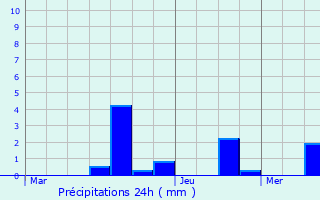 Graphique des précipitations prvues pour Obervisse