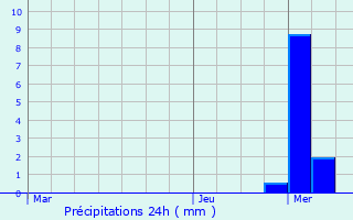 Graphique des précipitations prvues pour Monthey