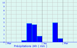 Graphique des précipitations prvues pour Tellin
