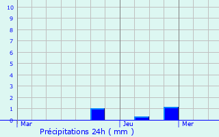 Graphique des précipitations prvues pour Fains-Vel