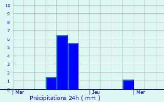 Graphique des précipitations prvues pour Floing