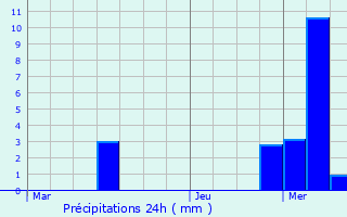 Graphique des précipitations prvues pour Chantilly