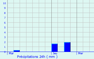 Graphique des précipitations prvues pour Ille-sur-Tt