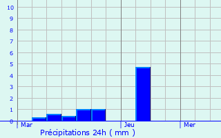 Graphique des précipitations prvues pour Salles-Adour