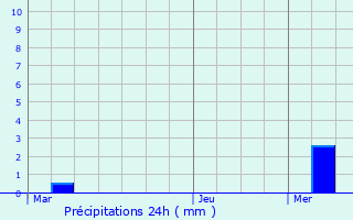 Graphique des précipitations prvues pour Zrich (Kreis 12) / Hirzenbach
