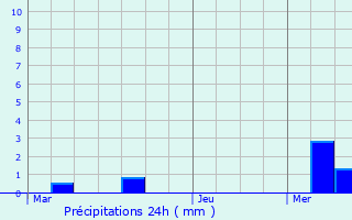 Graphique des précipitations prvues pour Liancourt