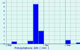 Graphique des précipitations prvues pour Brouch-ls-Biwer