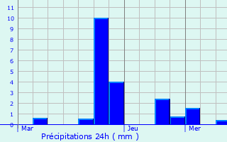 Graphique des précipitations prvues pour Givenich