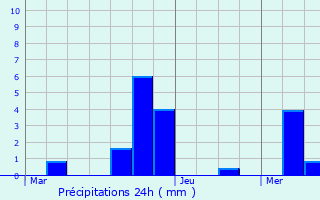 Graphique des précipitations prvues pour Berlare