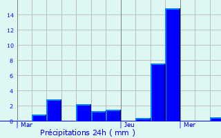 Graphique des précipitations prvues pour Lohr