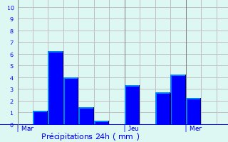 Graphique des précipitations prvues pour Chasnans