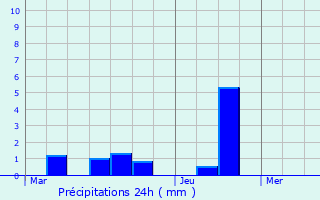 Graphique des précipitations prvues pour Crizols