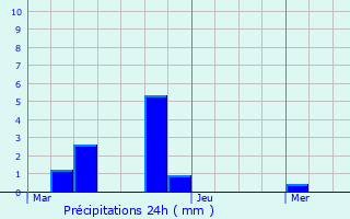 Graphique des précipitations prvues pour Boevange-Clervaux